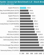 Image result for iPhone 5S Performance