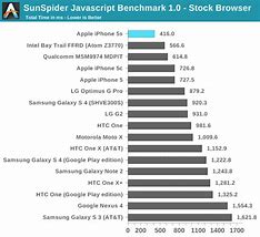 Image result for iPhone Chip Benchmark