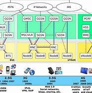 Image result for T-Mobile Network Architecture
