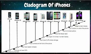 Image result for Images of iPhones 1 2 and 3