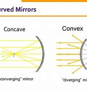 Image result for Concave Mirror Light Rays