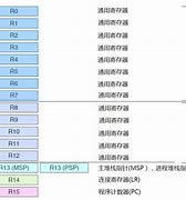Image result for ARMv7 寄存器