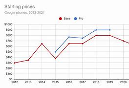 Image result for Google Phone Price