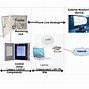 Image result for IP-based Home Security System