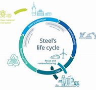 Image result for Steel Product in Life