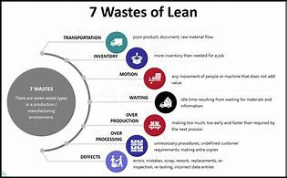 Image result for 7 Wastes in Lean Philosophy