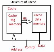 Image result for Cache Memory Block Diagram