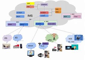 Image result for IMS in Telecom
