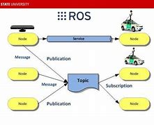 Image result for Robot Operating System