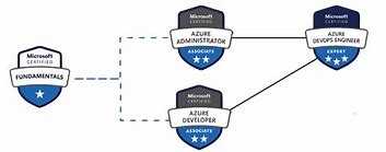 Image result for Microsoft Azure DevOps Certification