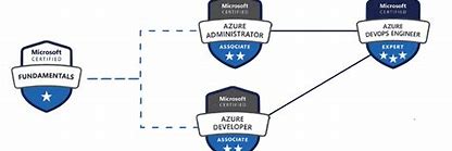 Image result for Microsoft Azure DevOps Certification
