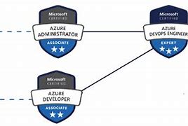 Image result for Azure DevOps Certification AZ 400 PNG