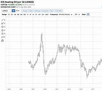 Image result for Heating Oil Prices Near Me