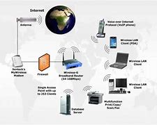 Image result for Wireless Network Technology