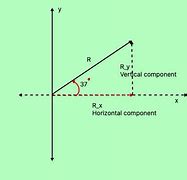 Image result for Horizontal and Vertical Components