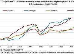 Image result for Indicateur De Croissance Economique