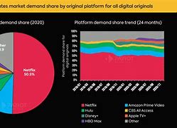 Image result for Streaming Services by Market Share