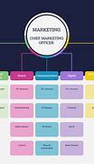 Image result for Marketing Department Organizational Chart