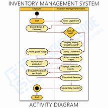 Image result for Inventory Management Process Activity Diagram