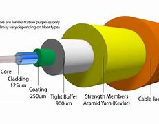 Image result for Fiber Optic Cable Components