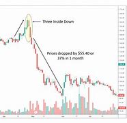 Image result for Signs of a Bearish Reversal