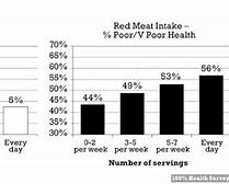 Image result for Vegetables vs Meat