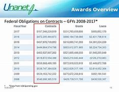 Image result for Federal Contract Types Chart