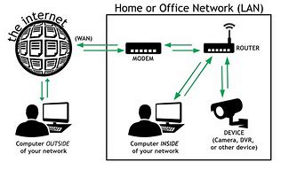Image result for Access Internet Connection