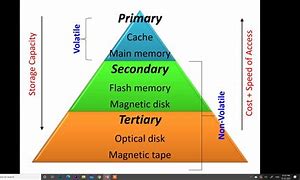 Image result for Types of Physical Video Storage Devices