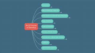 Image result for Identity Mind Map Art