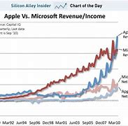Image result for Microsoft vs Apple Sales
