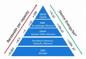 Image result for Memory Bank Computing