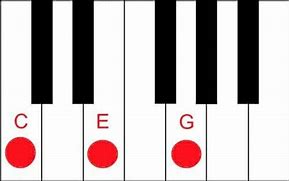 Image result for How to Play C Flat On Piano