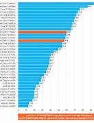 Image result for Intel Chip Speed Comparison Chart