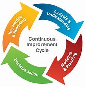 Image result for Continuous Improvement Organization Chart