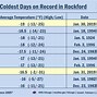 Image result for Rockford IL weather