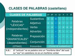 Image result for Clases De Palabras