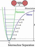 Image result for Vibrational Frequencies