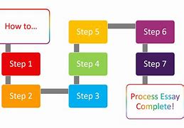 Image result for English Writing Process