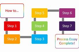 Image result for Visual Representation of the Writing Process