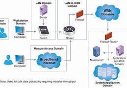 Image result for Local Access Network