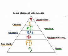 Image result for Social Classes in Spanish Regime
