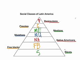 Image result for Latin America Social Classes