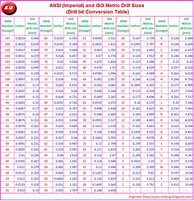 Image result for Drill Bit Size Conversion Chart