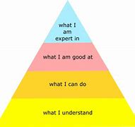 Image result for Skills Pyramid