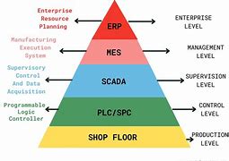 Image result for Manufacturing Management Systems