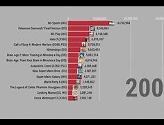 Image result for Fastest Selling Games