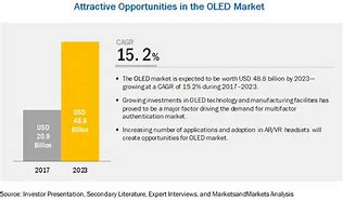 Image result for OLED Price Projections