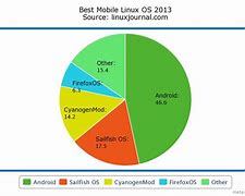 Image result for Chart of OS Users