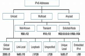 Image result for IPv6 Address Types